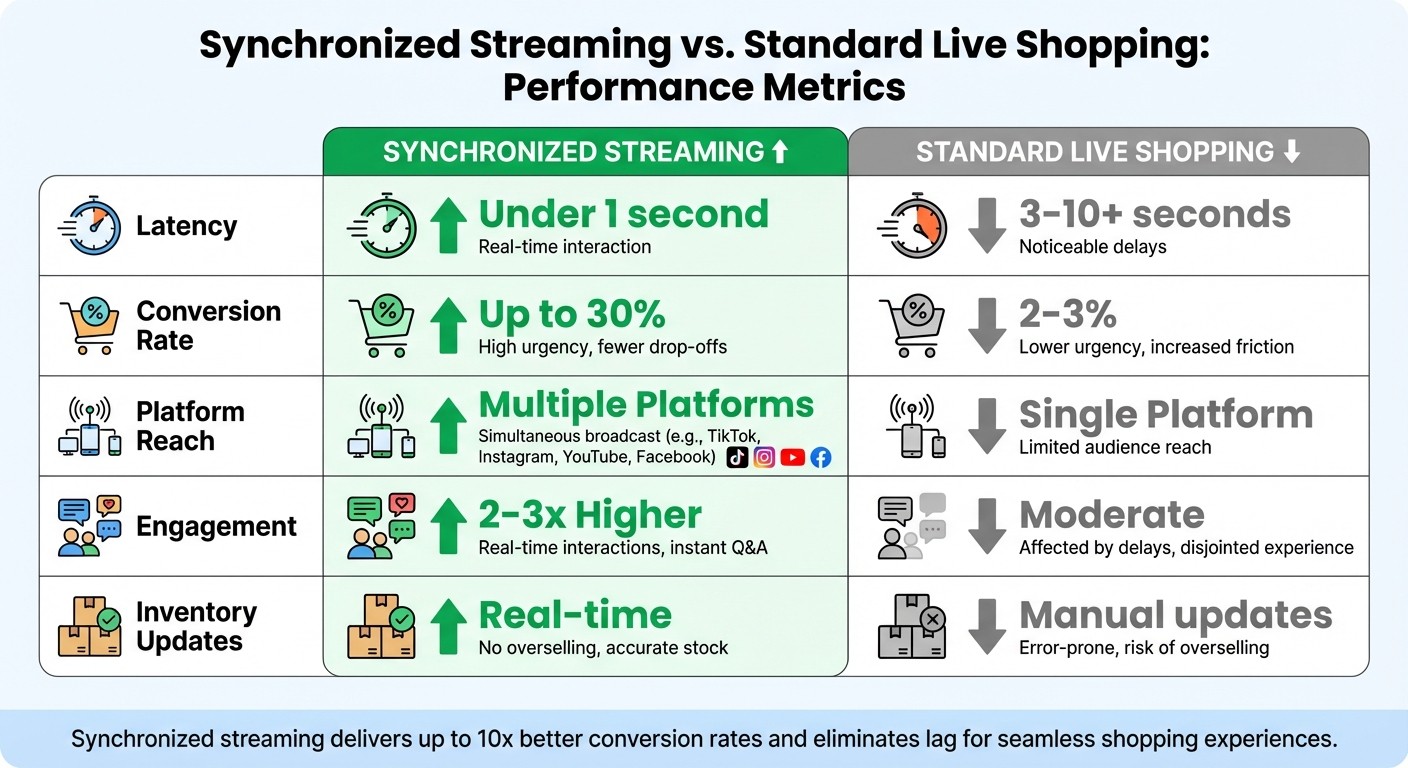 Synchronized Streaming vs Standard Live Shopping Performance Comparison