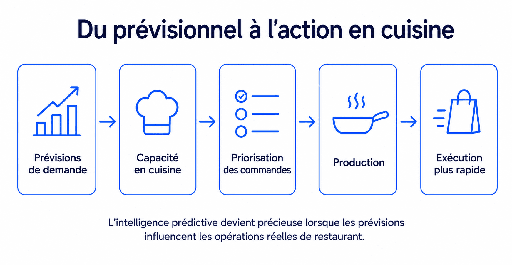 Flux de prévision de la demande IA : gestion de la capacité cuisine, priorisation des commandes, production et finalisation.