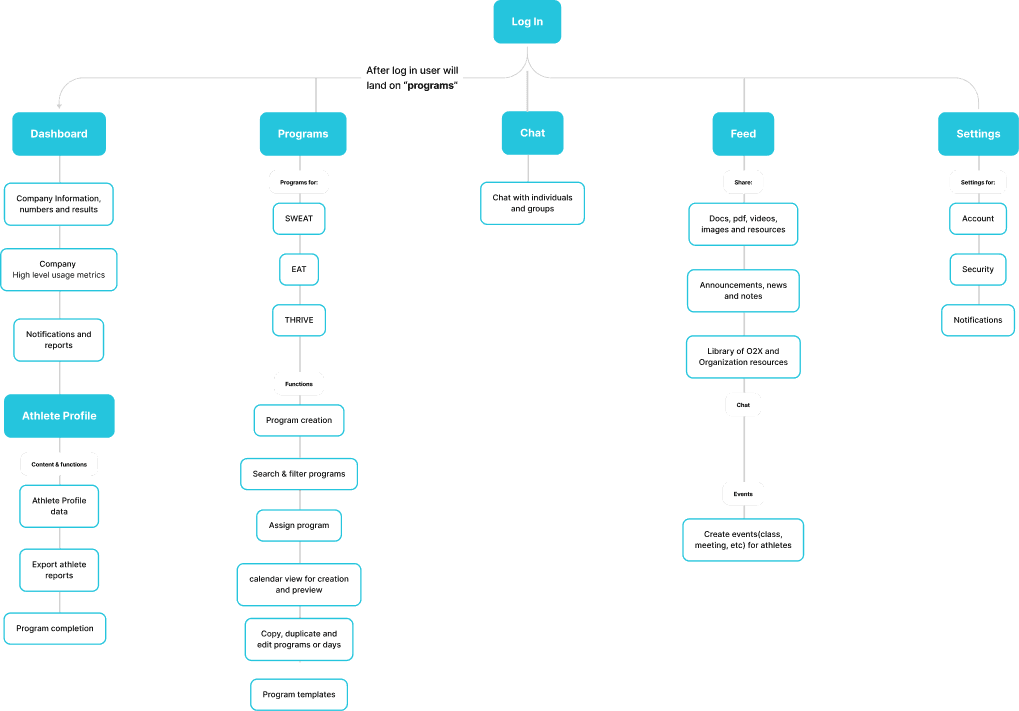 o2x new information architecture screen