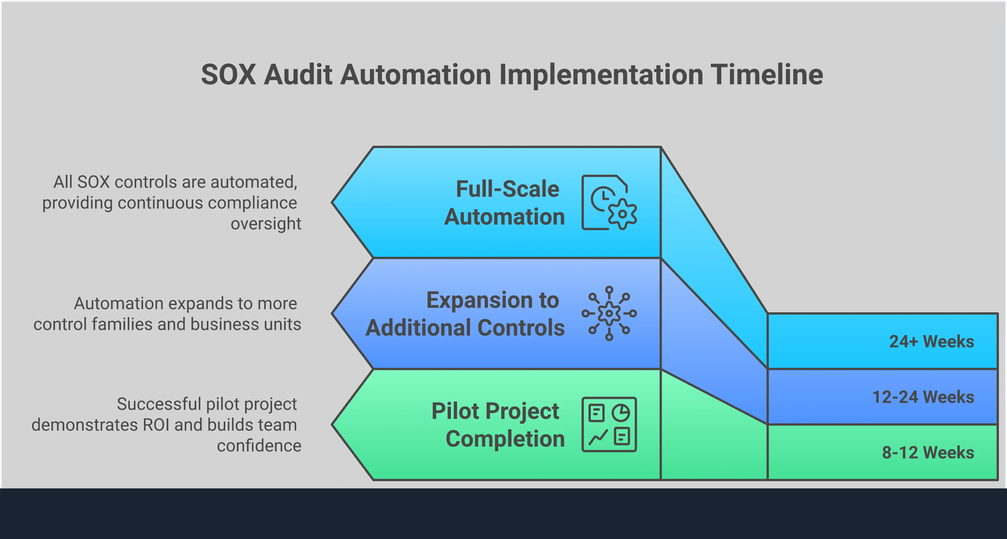 Professional infographic showing SOX audit automation implementation framework with four main sections: AI-powered evidence processing setup showing document analysis workflows, continuous control monitoring architecture displaying real-time dashboards and alerts, phased implementation strategy with pilot project timelines, and integration and governance framework illustrating system connections and security protocols. Each section includes specific tools, metrics, and actionable steps for transforming manual compliance processes into automated systems.