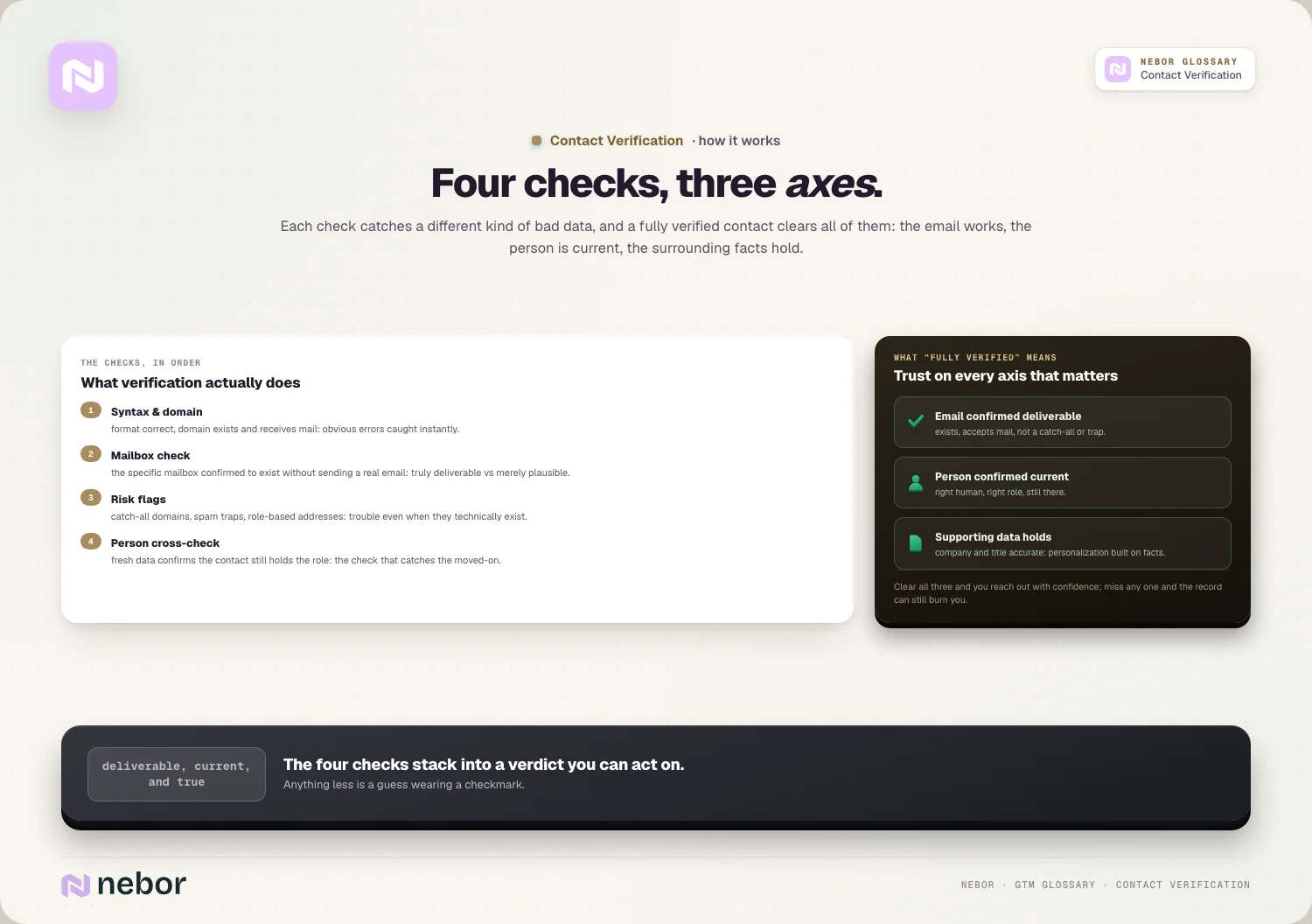 Four checks, three axes: Each check catches a different kind of bad data, and a fully verified contact clears all of them: the email works, the per…