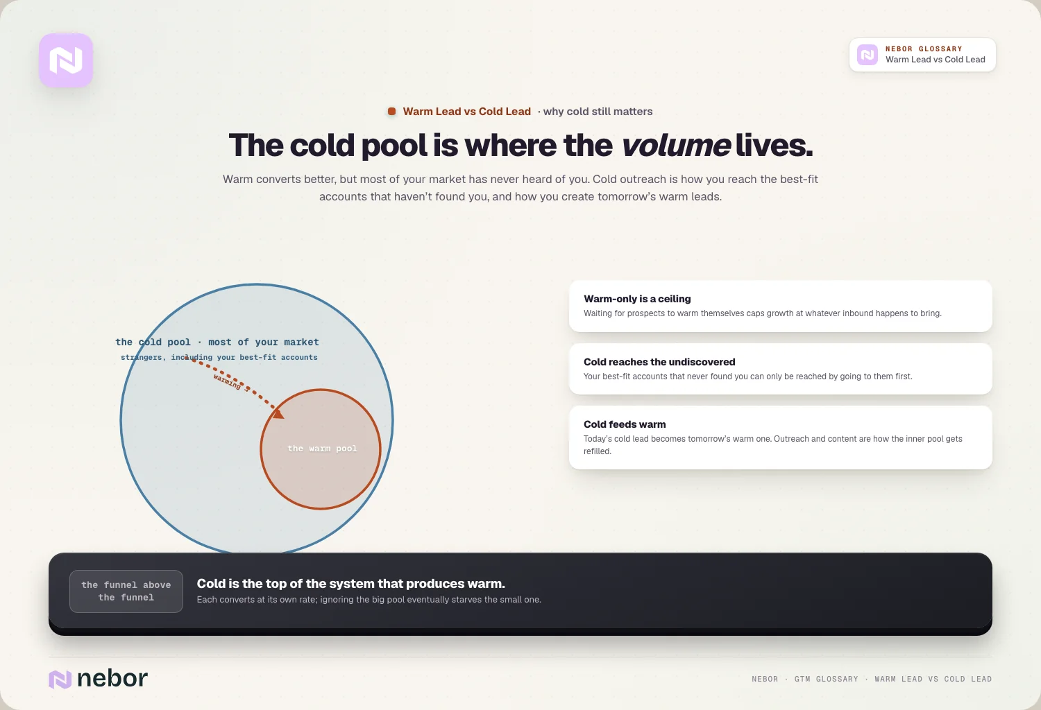 The pools: the big cold pool feeding the warm one; warm-only is a ceiling