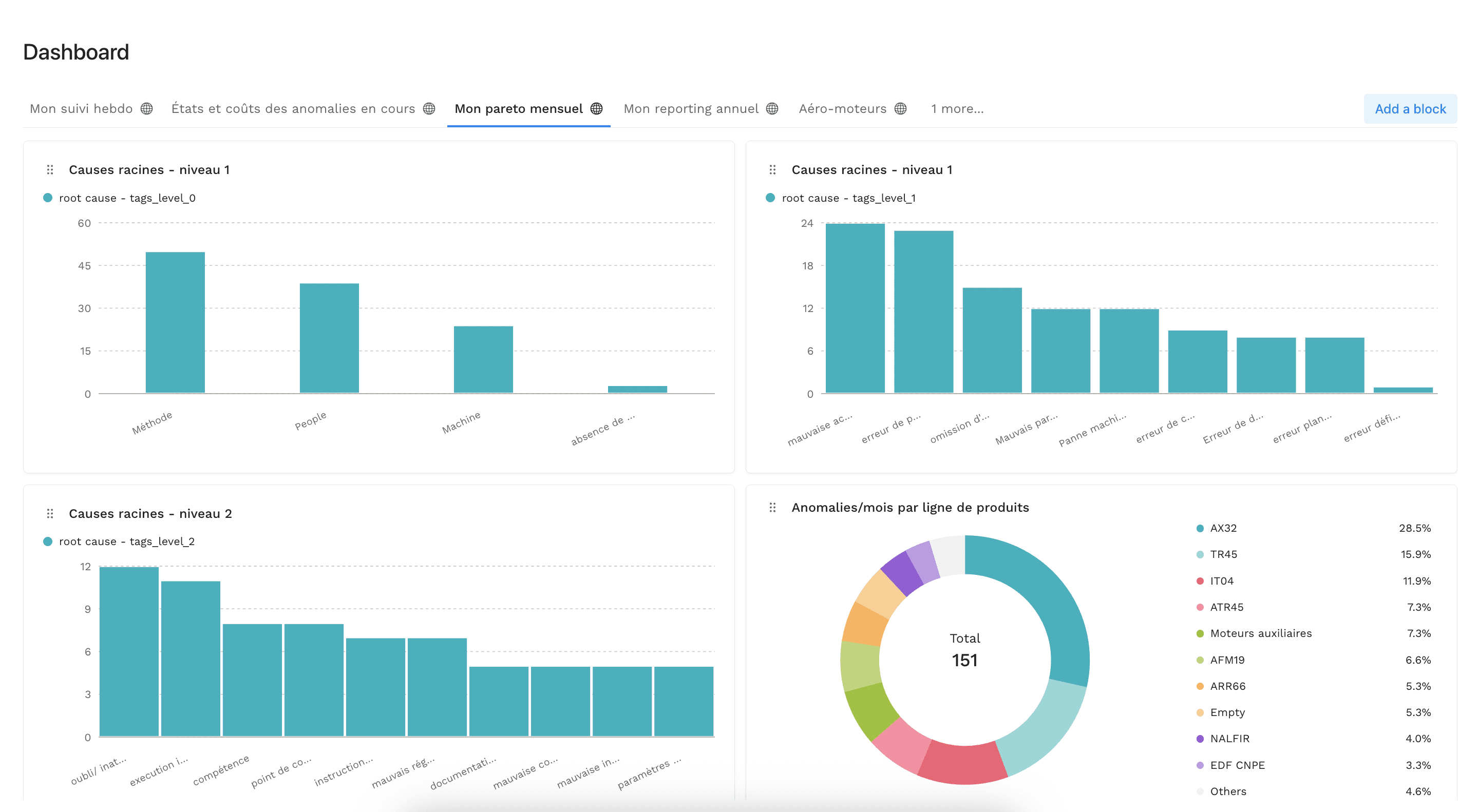 Dashboard de l’application Yxir présentant des tableaux de bord qualité avec graphiques, indicateurs de performance et suivi des non-conformités en temps réel.