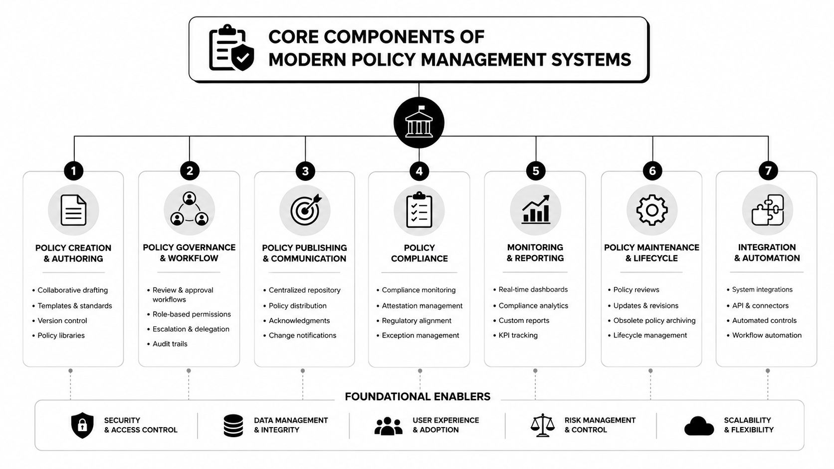 A diagram illustrating the seven core components and foundational enablers of modern insurance policy management systems.