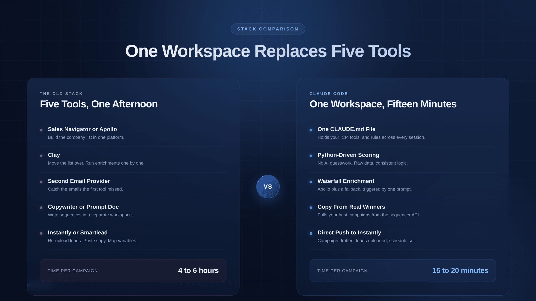 Sales stack comparison graphic showing one workspace replacing five tools, reducing campaign time from hours to minutes