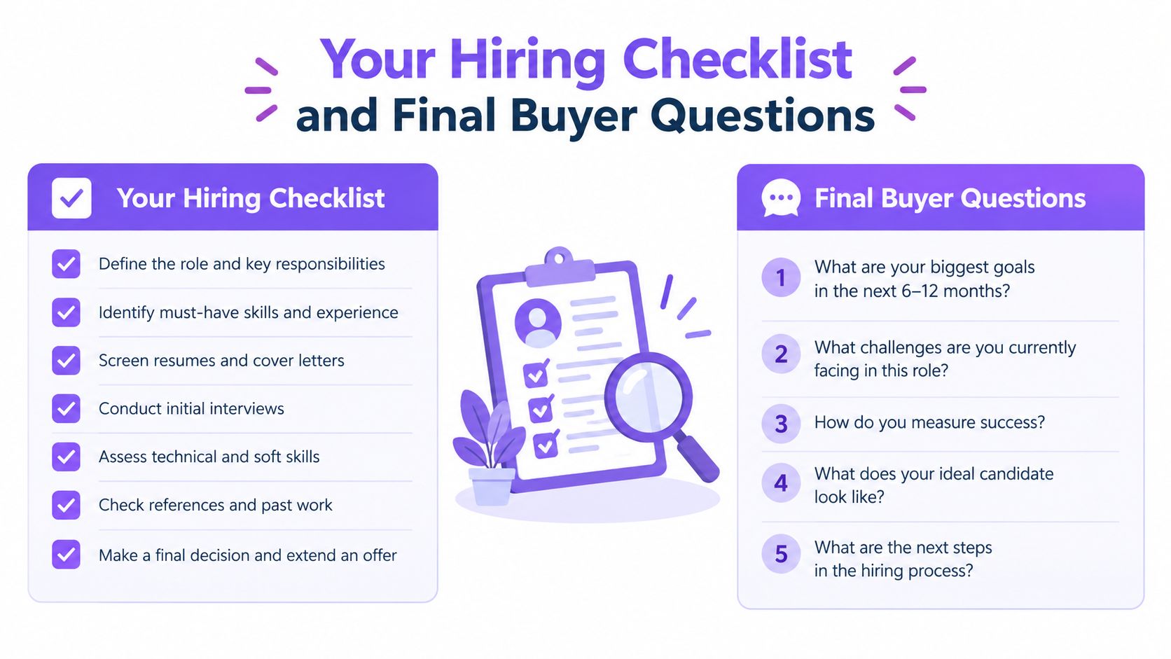 A visual guide titled Your Hiring Checklist and Final Buyer Questions, outlining recruitment steps and interview questions.