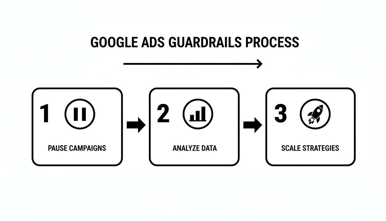 A three-step Google Ads guardrails process: pause campaigns, analyze data, and scale strategies.