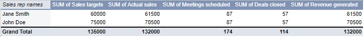 Done: Pivot Table has been created in the next sheet.