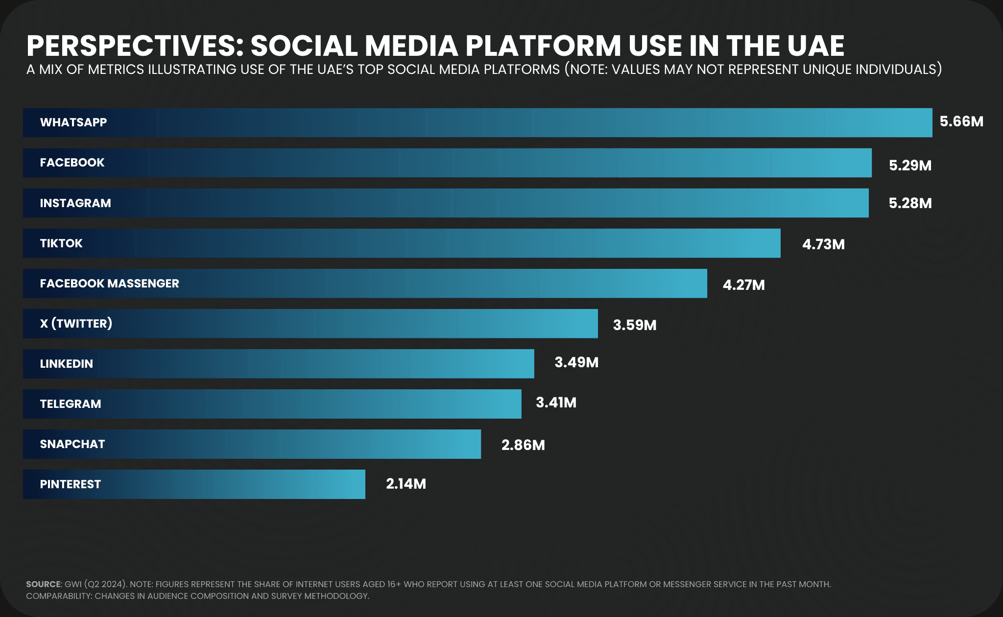 UAE Social Media Platform usage 2025