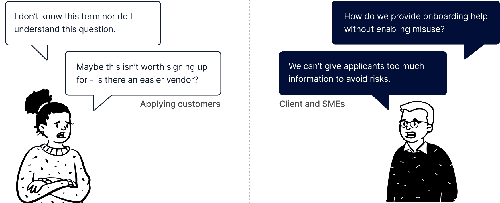 Image of two personas. The applying customers says "I don’t know this term nor do I understand this question." and "Maybe this isn't worth signing up for." The compliance SMEs say "How do we provide onboarding help without enabling misuse" and "We can't give applicants too much information to avoid risks". 