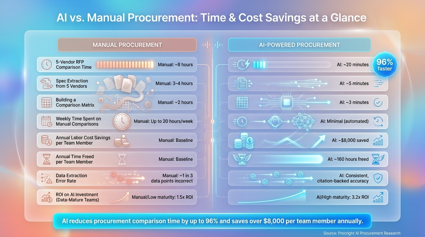 AI vs. Manual Procurement: Time & Cost Savings at a Glance