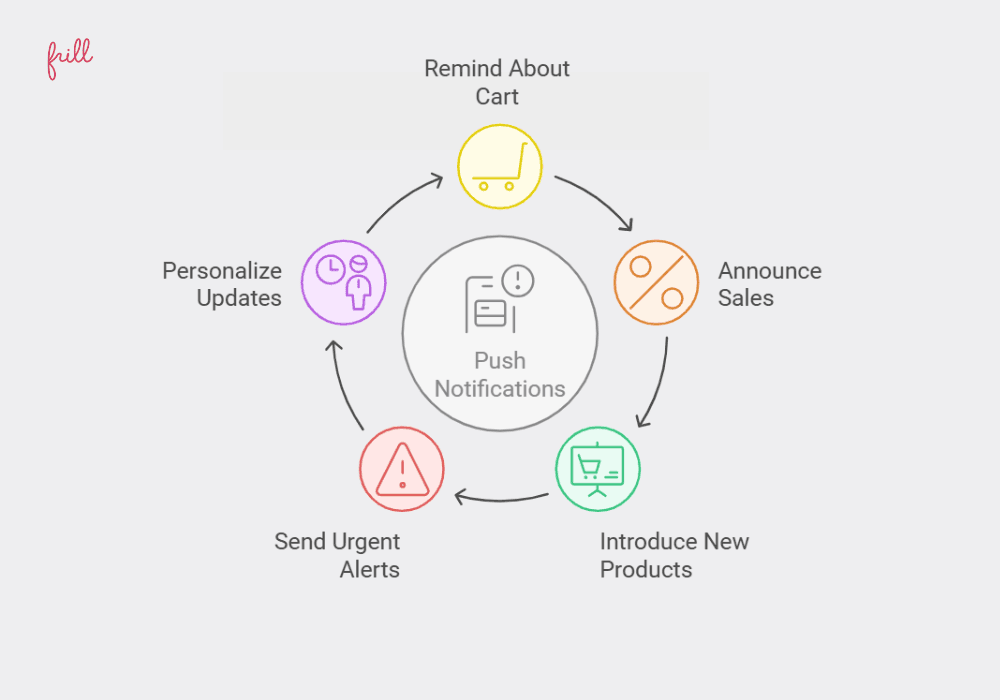 When To Use Push Notifications