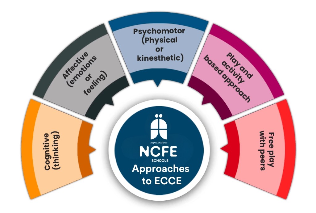 Pre-primary to Grade 2 (Foundational Years) Teachin Approach at NCFE Bangalore