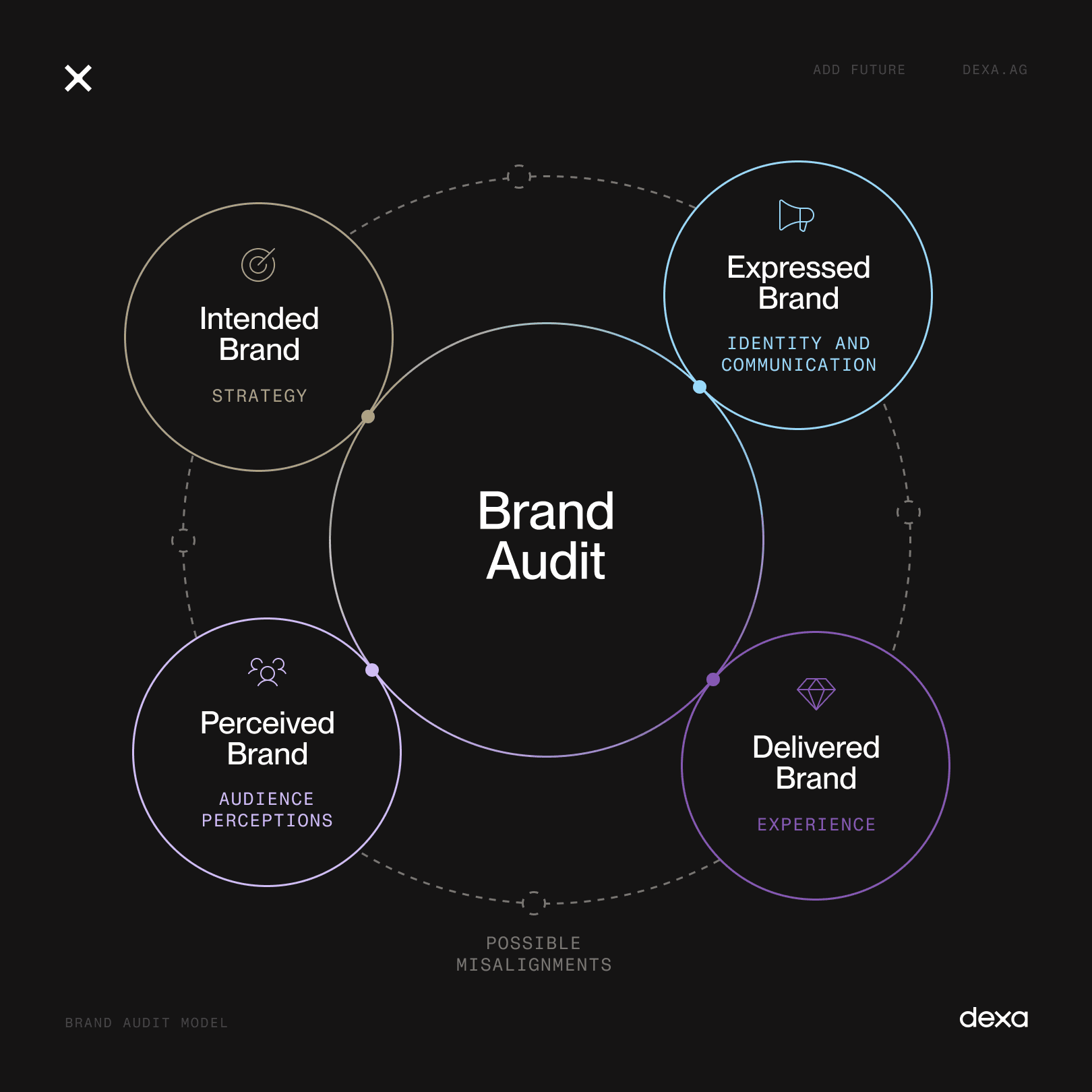 Brand audit model diagram showing the intended, expressed, delivered, and perceived brand dimensions.