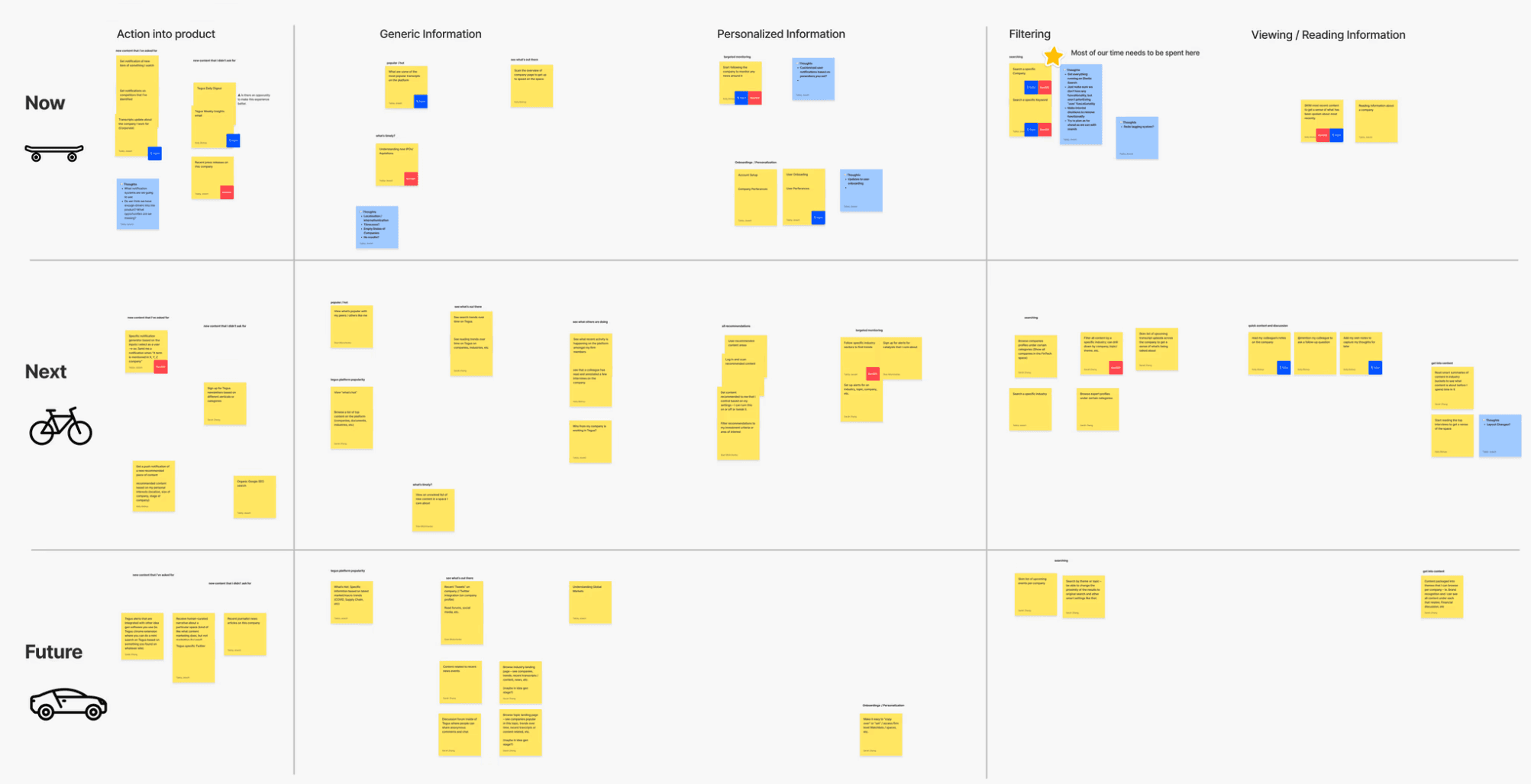 Example of logistic and schedule to complete work in rapid iterations 