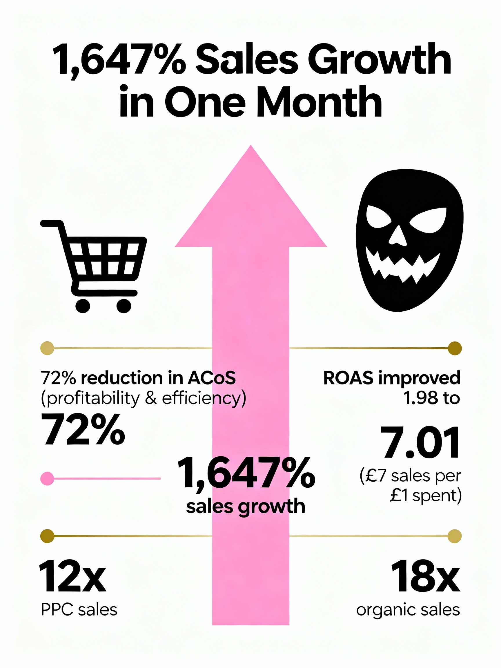 Reduction in Ad Costs