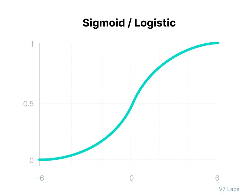 Sigmoid Function