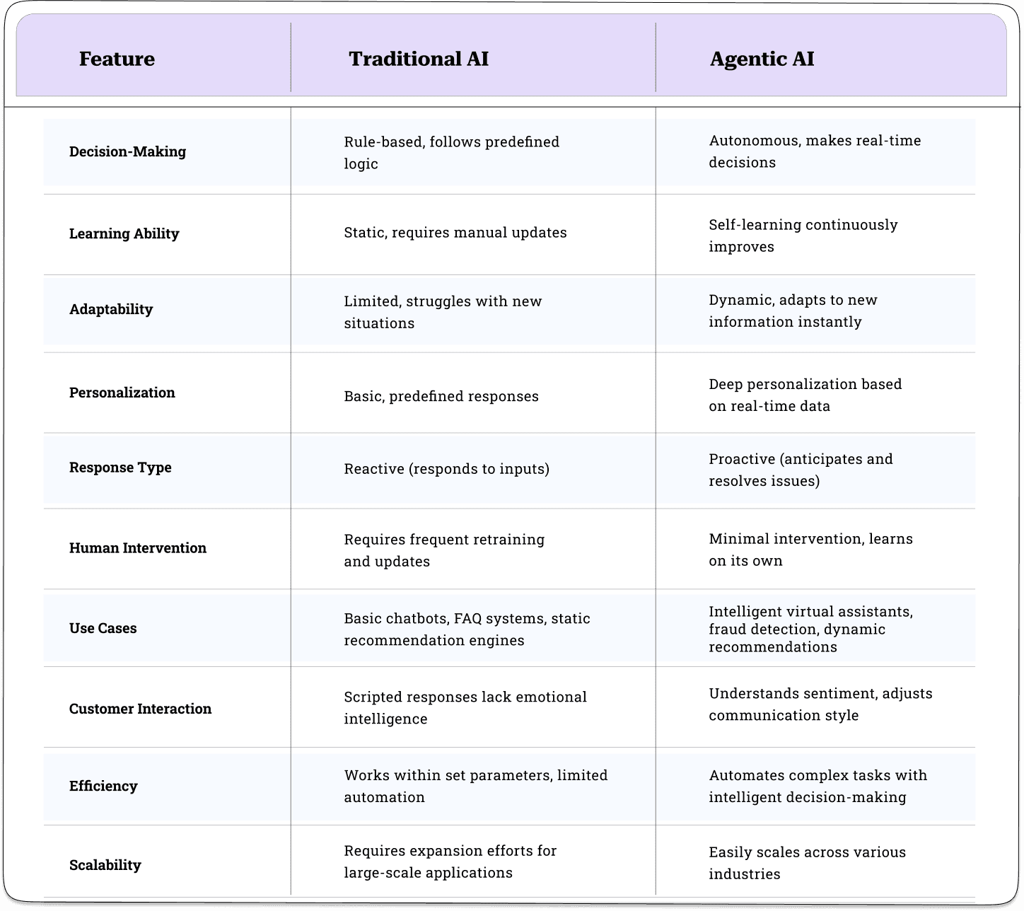 A comparison table highlighting the key differences between Traditional AI and Agentic AI across decision-making, learning, adaptability, and operation