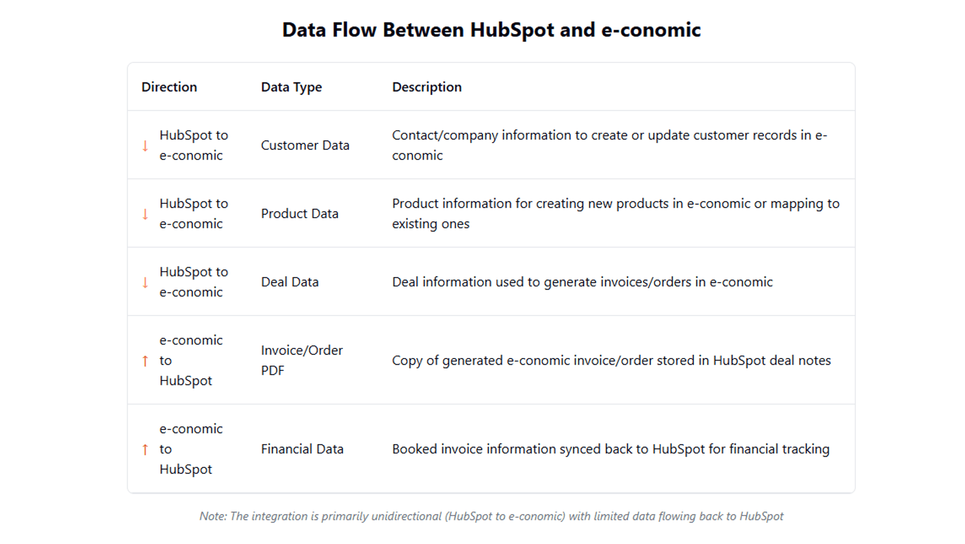 Data Flow between Visma e-conomic and HubSpot