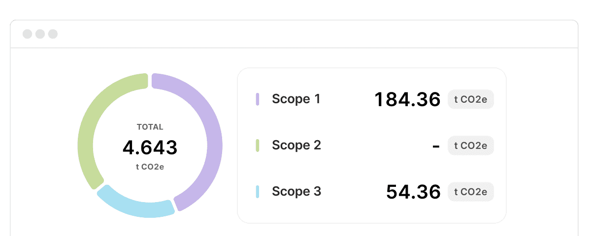 Semi-circular gauge chart showing carbon footprint measurement, with a Scope 1 value of 184.36 tCO2e displayed.