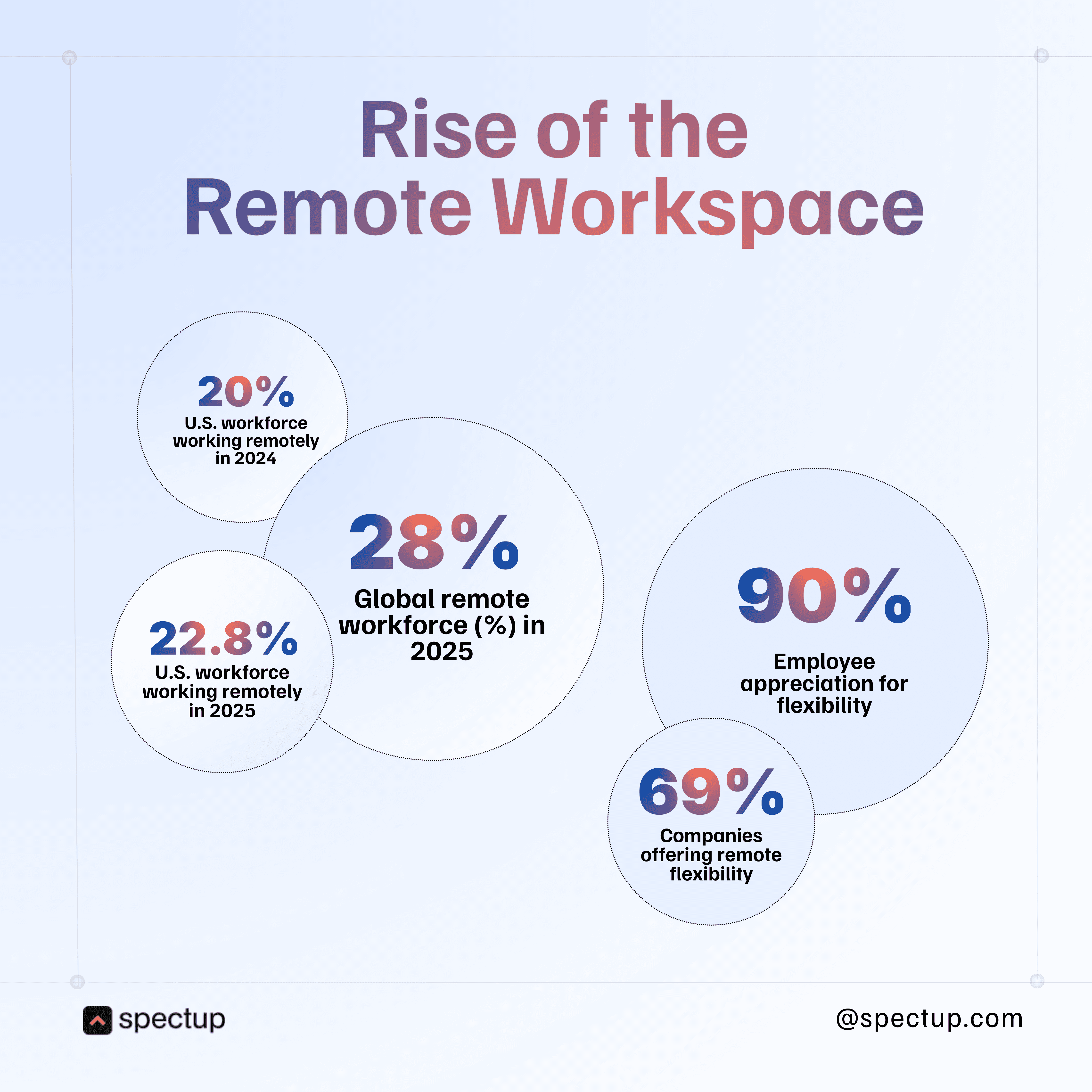 This infographic titled "Rise of the Remote Workspace" visualizes key statistics about remote work in 2024 and 2025, including 20% of the U.S. workforce working remotely in 2024, 22.8% in 2025, a global remote workforce of 28% in 2025, 90% employee appreciation for flexibility, and 69% of companies offering remote flexibility. The design features circular data points in gradient blue and red text set against a minimal, light background with Spectup branding.