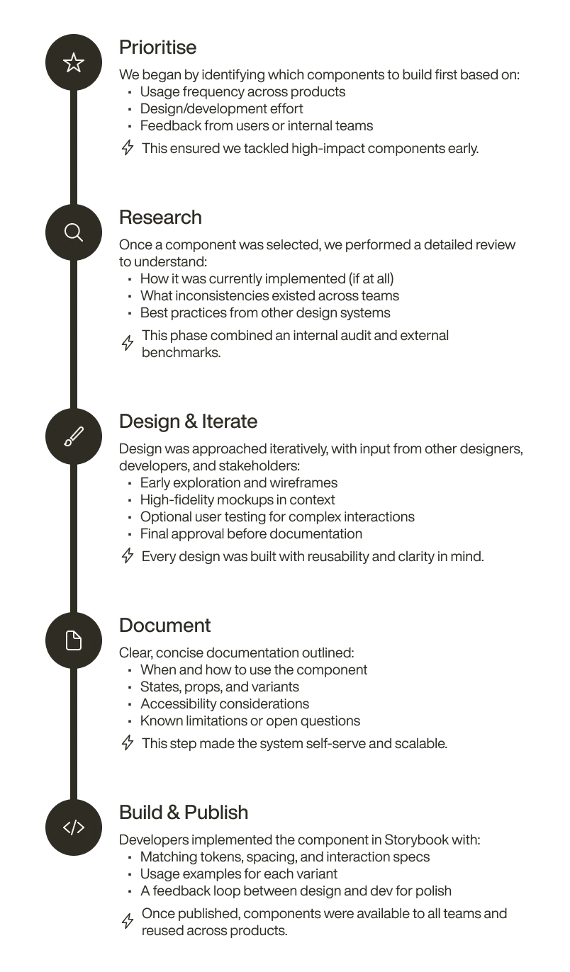 Design system component process flow showing stages from prioritisation and research through design, documentation, and publication.