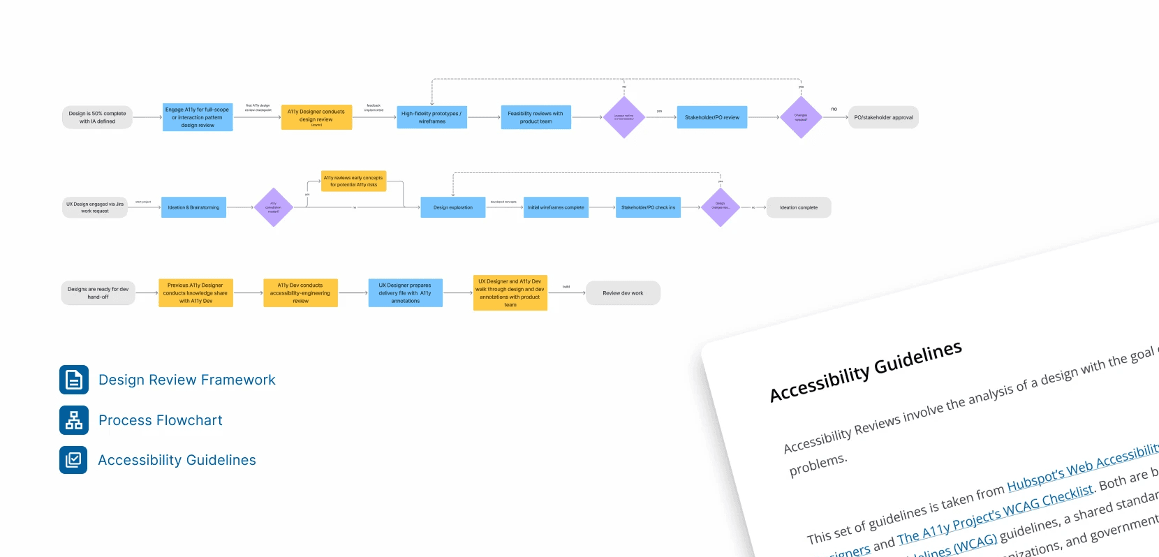 3 flowcharts and an accessibility guidelines document