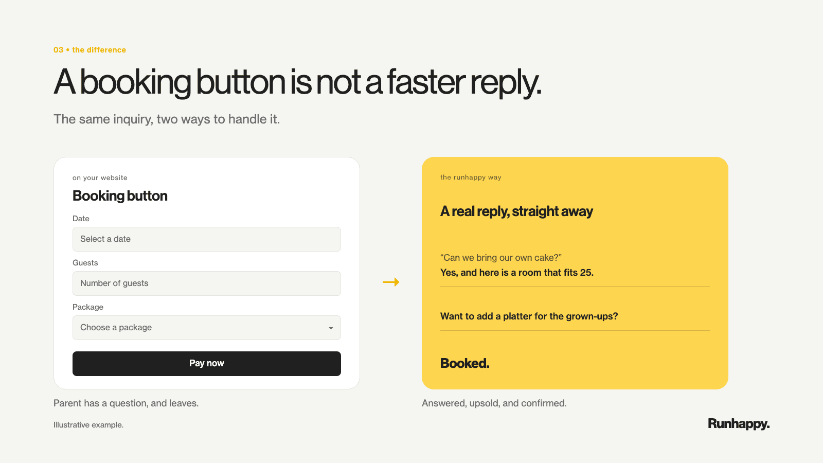 A graph showing how a booking button doesn't solve the problem