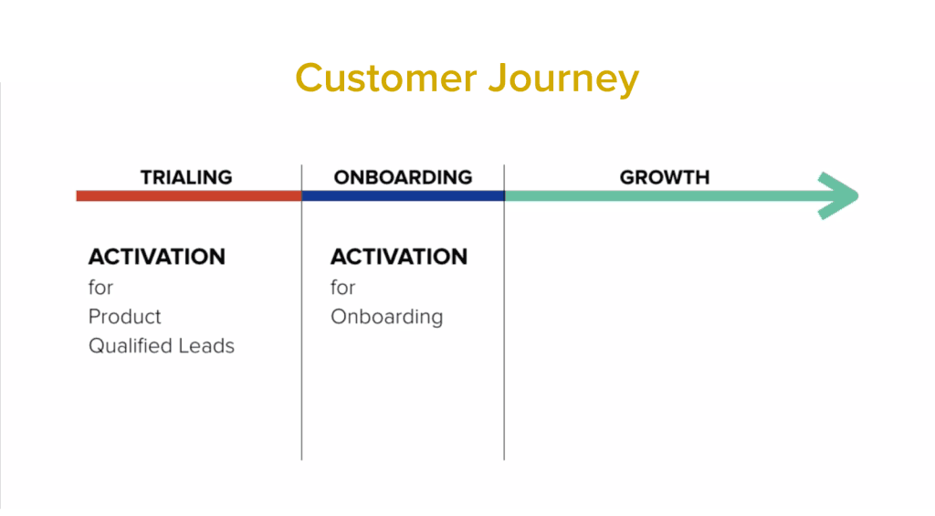 Activation Rate in the Customer Journey