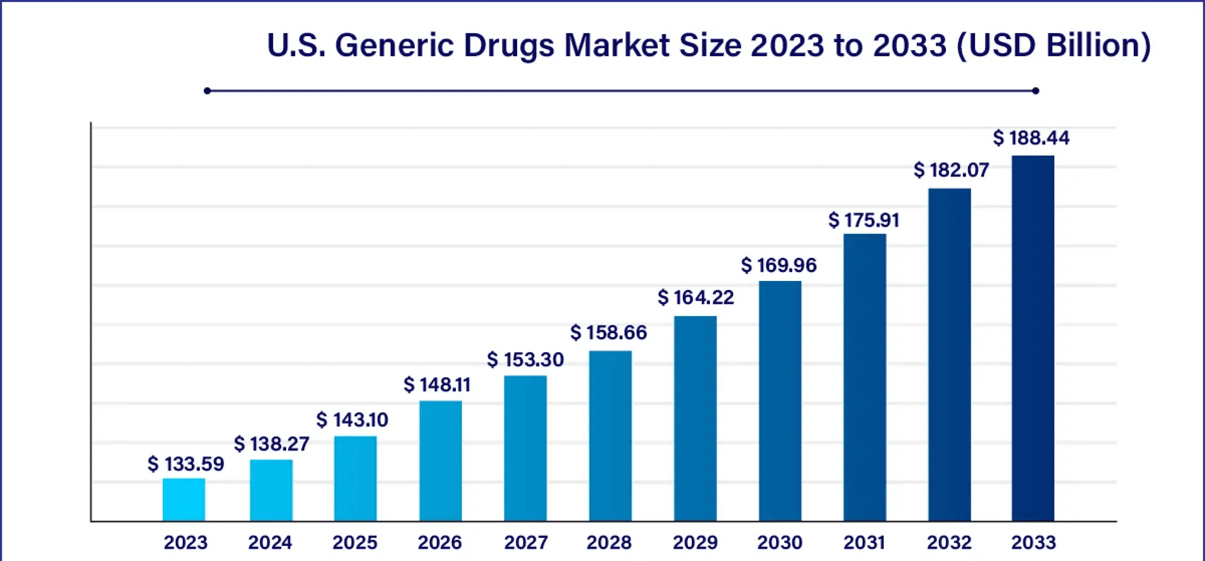 U.S. generic drugs market, global pharma trends, generic drugs 2023-2033, pharmaceutical market forecast, Indian pharma export trends, generic medicine growth.