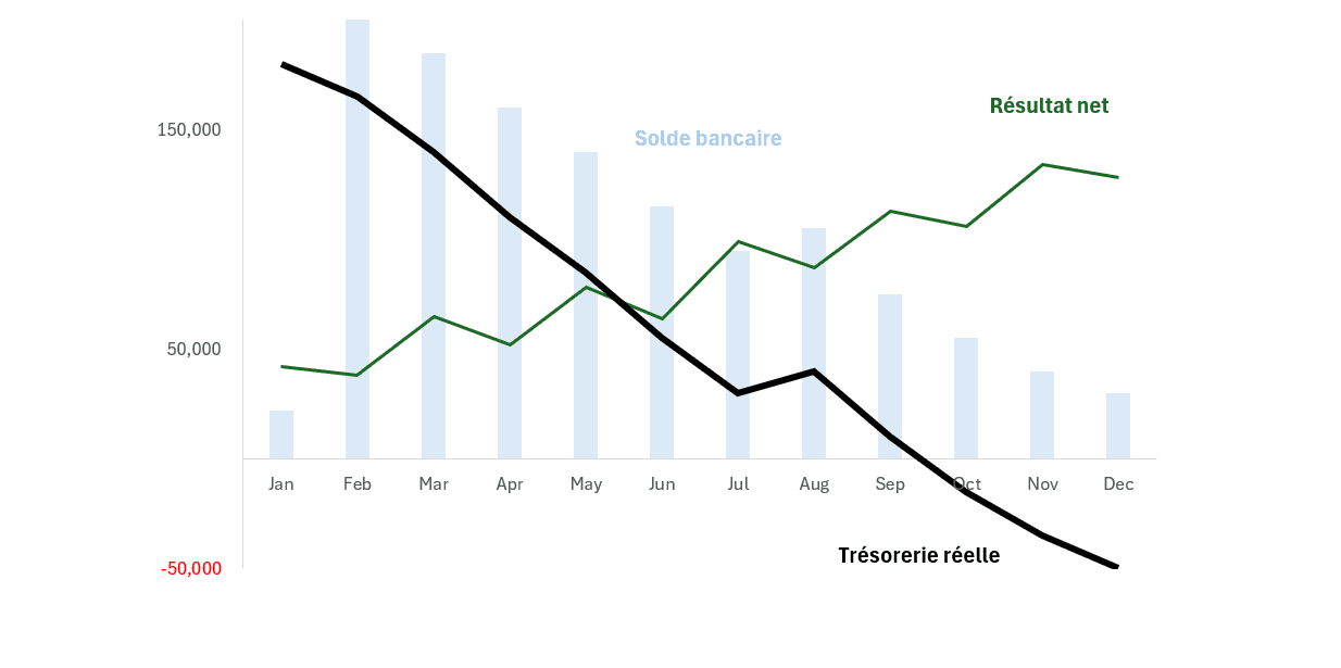 Résultat net et trésorerie