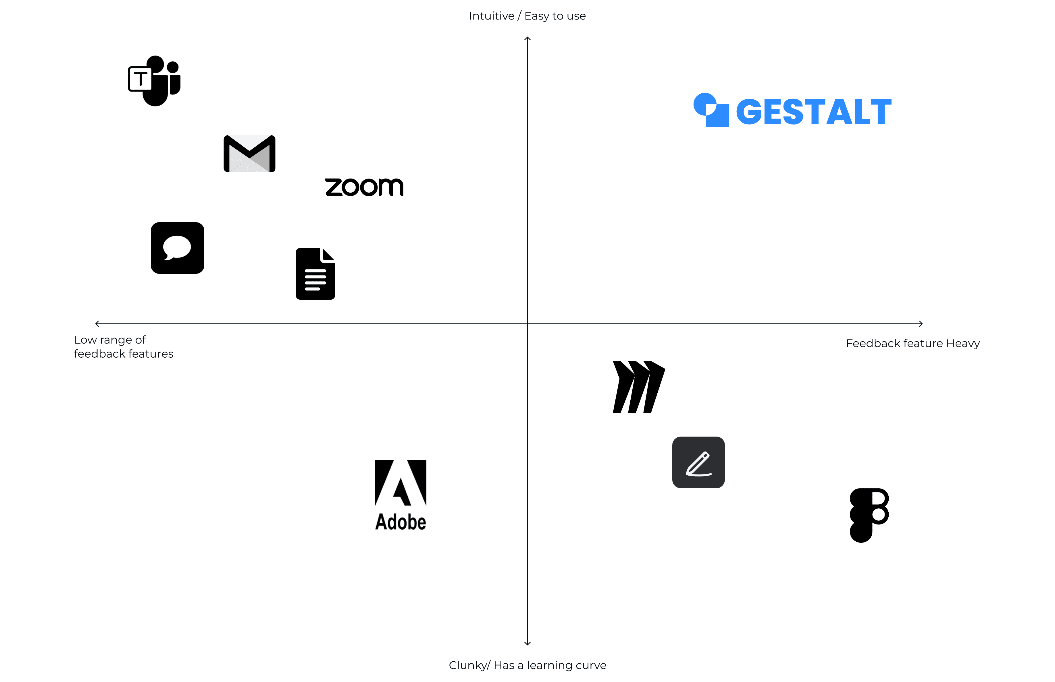 4 by 4 axis graph of competitors with "Gestalt" in the upper right hand quandrant.