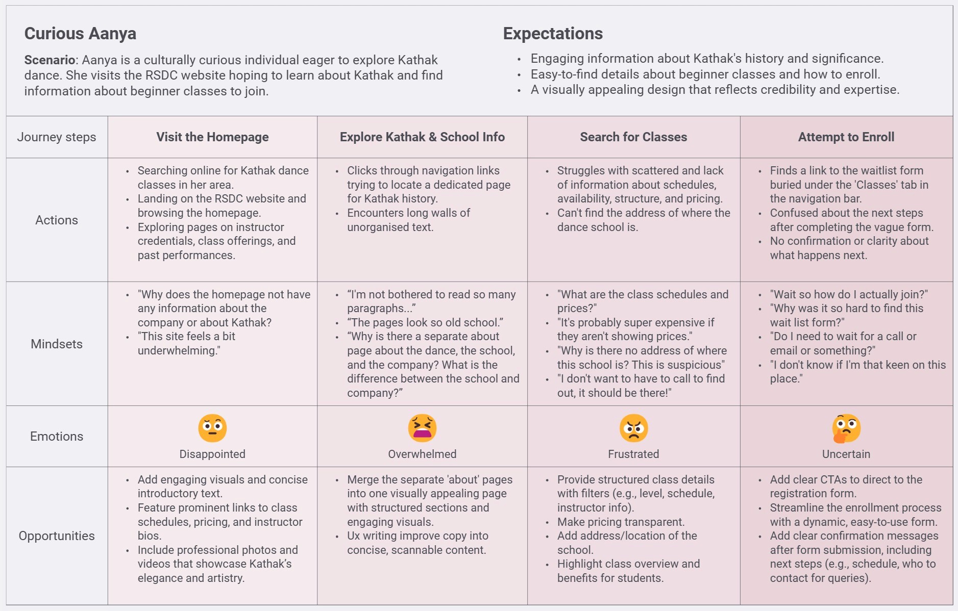 user journey map table focusing on a persona 'Anya' from the 'Culturally Curious' persona group