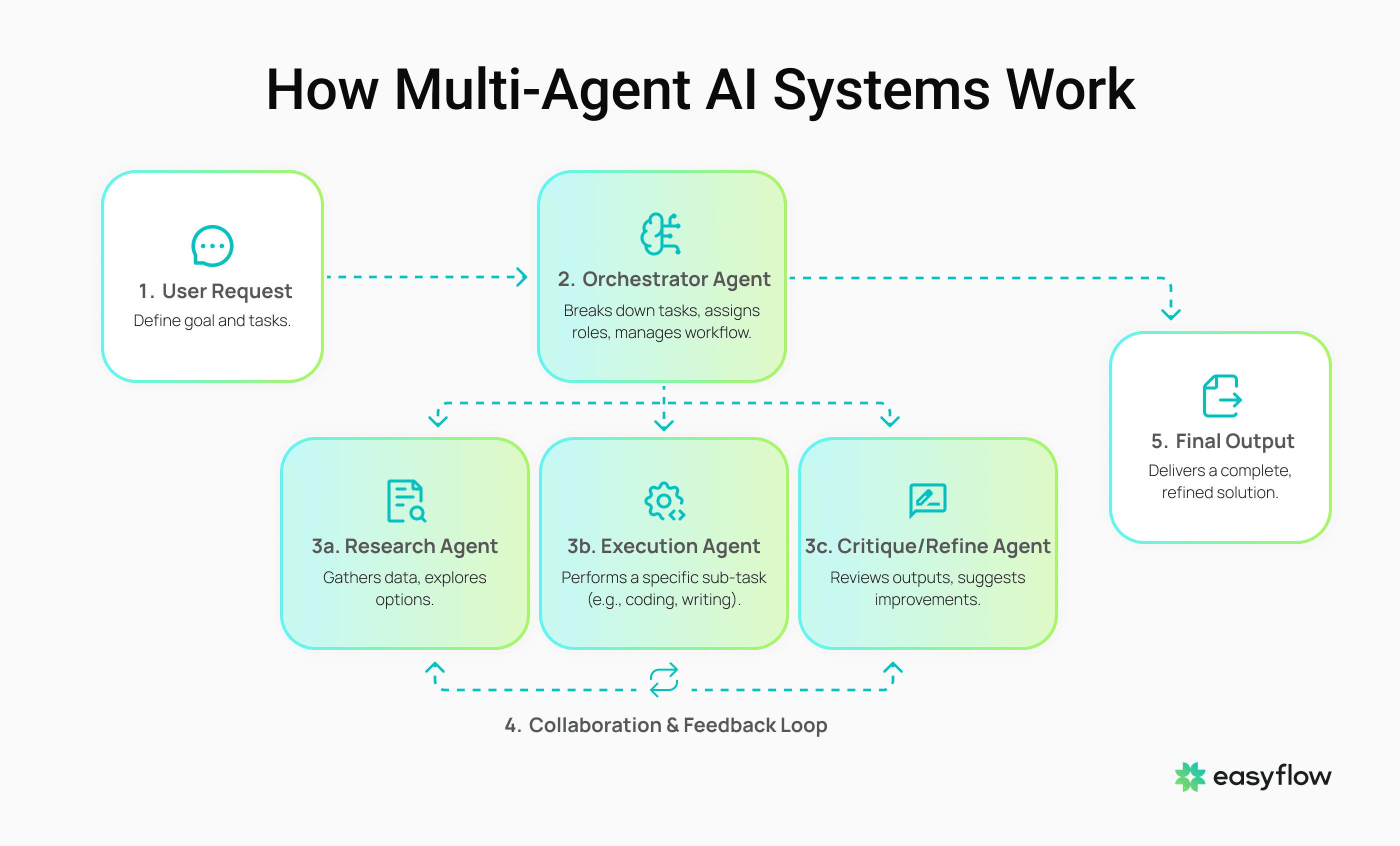 How multi-agent AI systems work