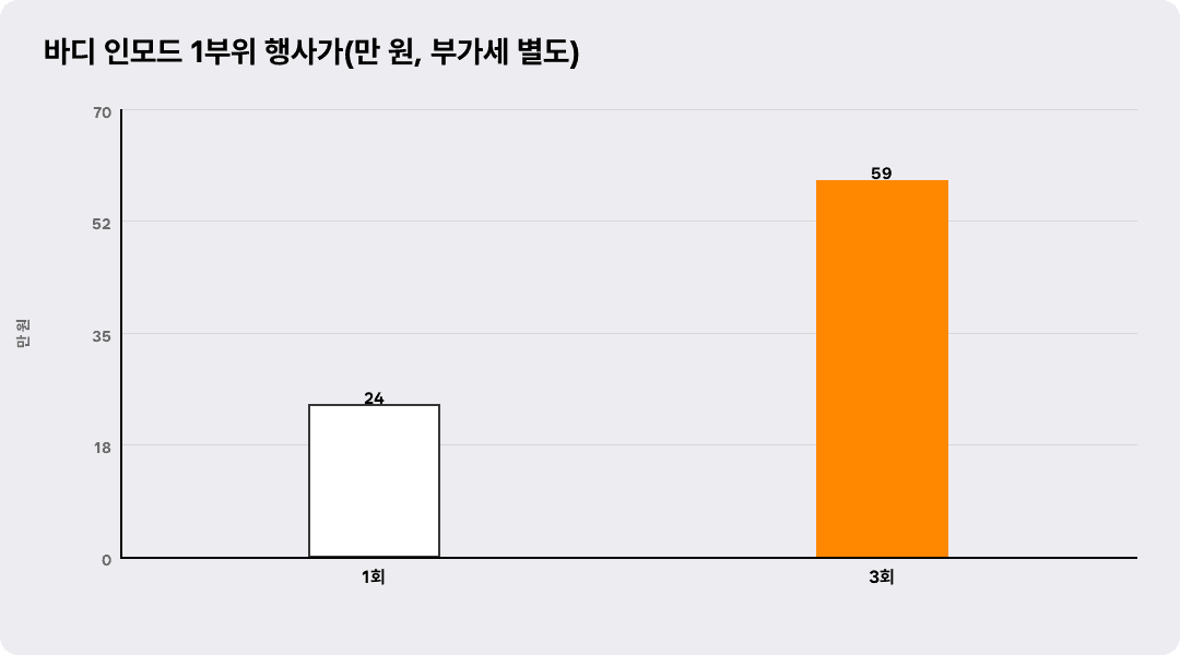 바디 인모드 1부위 행사가(만 원, 부가세 별도)