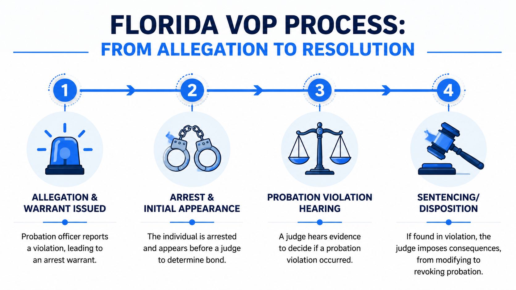 A four-step infographic illustrating the Florida probation violation legal process from allegation to final sentencing.