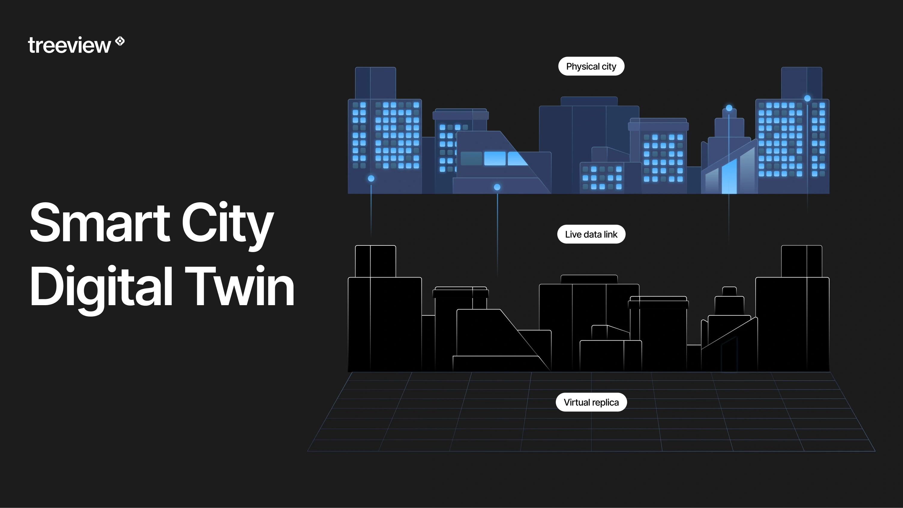 Diagram of a smart city digital twin showing a physical city skyline mirrored below by a virtual replica, connected by live data links
