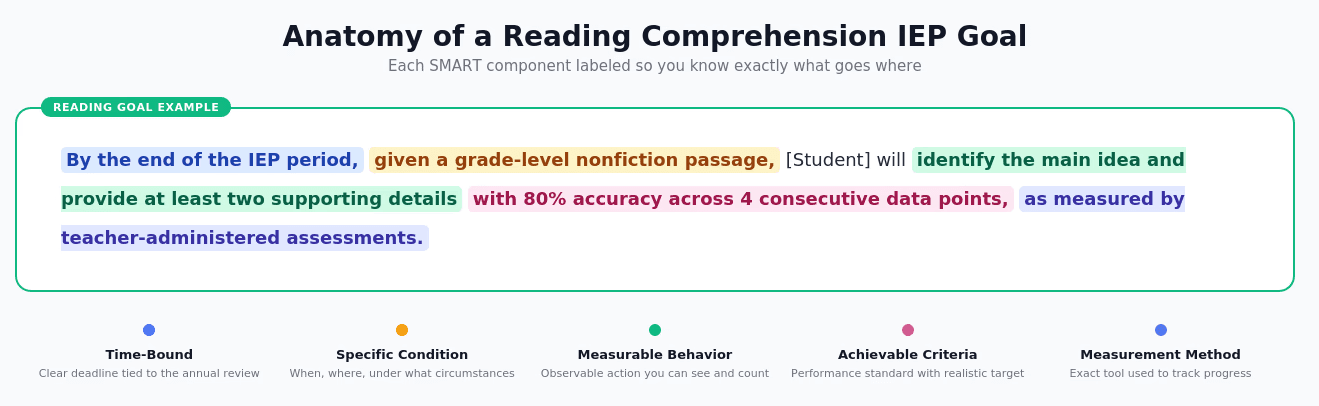 Sample reading comprehension IEP goal with SMART components labeled showing condition behavior criteria and timeline