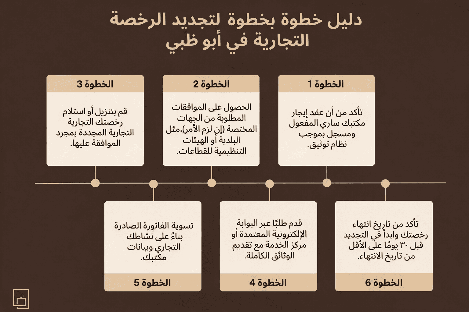 إنفوجرافيك يشرح خطوات تجديد رخصة تجارية أبوظبي بدءاً من تقديم الطلب عبر المنصات الرقمية وصولاً إلى دفع الرسوم