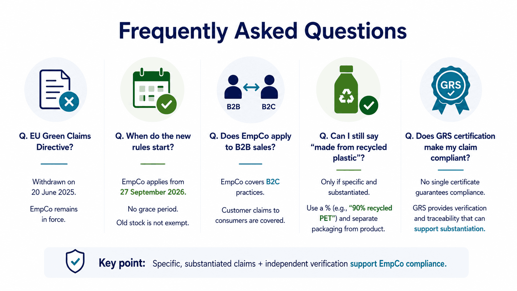 FAQ infographic on the EmpCo Directive — Green Claims Directive withdrawn but EmpCo in force from 27 September 2026, covers B2C claims, allows only specific substantiated recycled claims, and GRS certification can support (not guarantee) substantiation