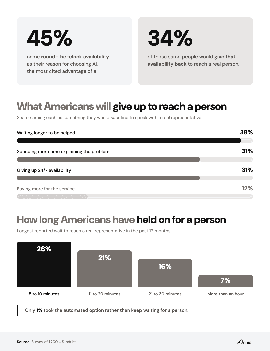What Americans will give up to reach a person