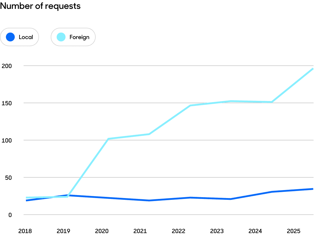 Number of requests line graph.