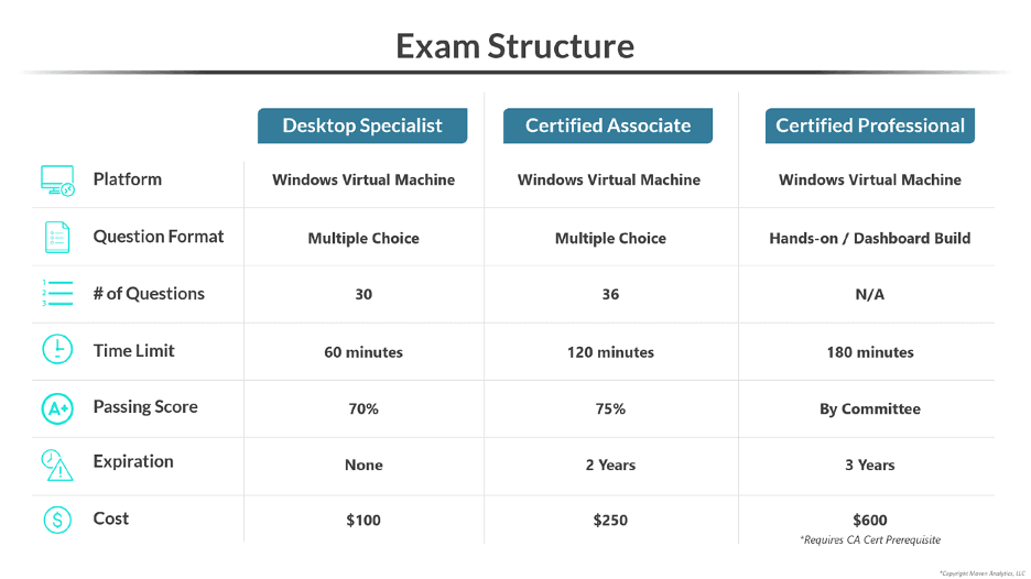 Tableau Exam Structure