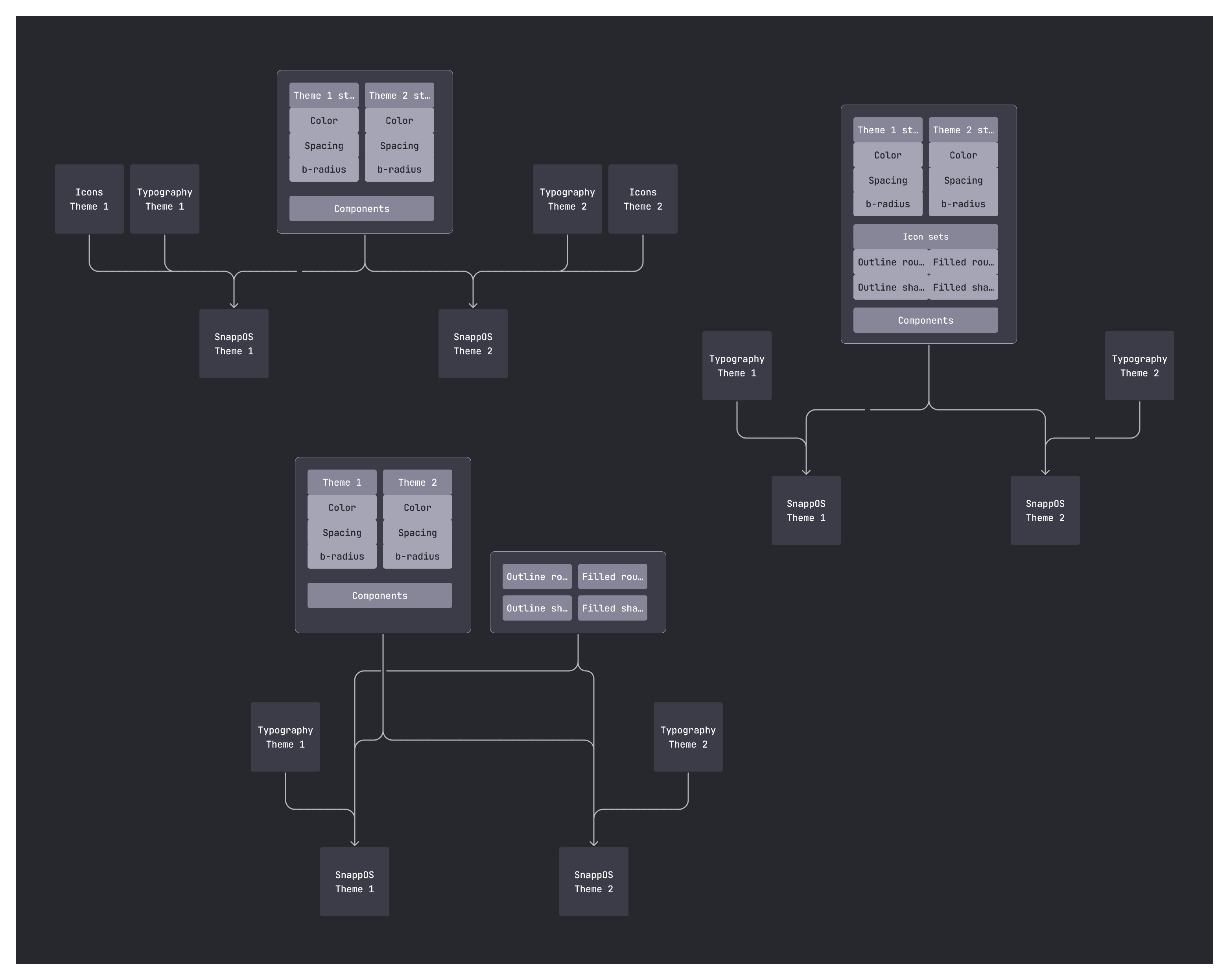 Different setups of the design system