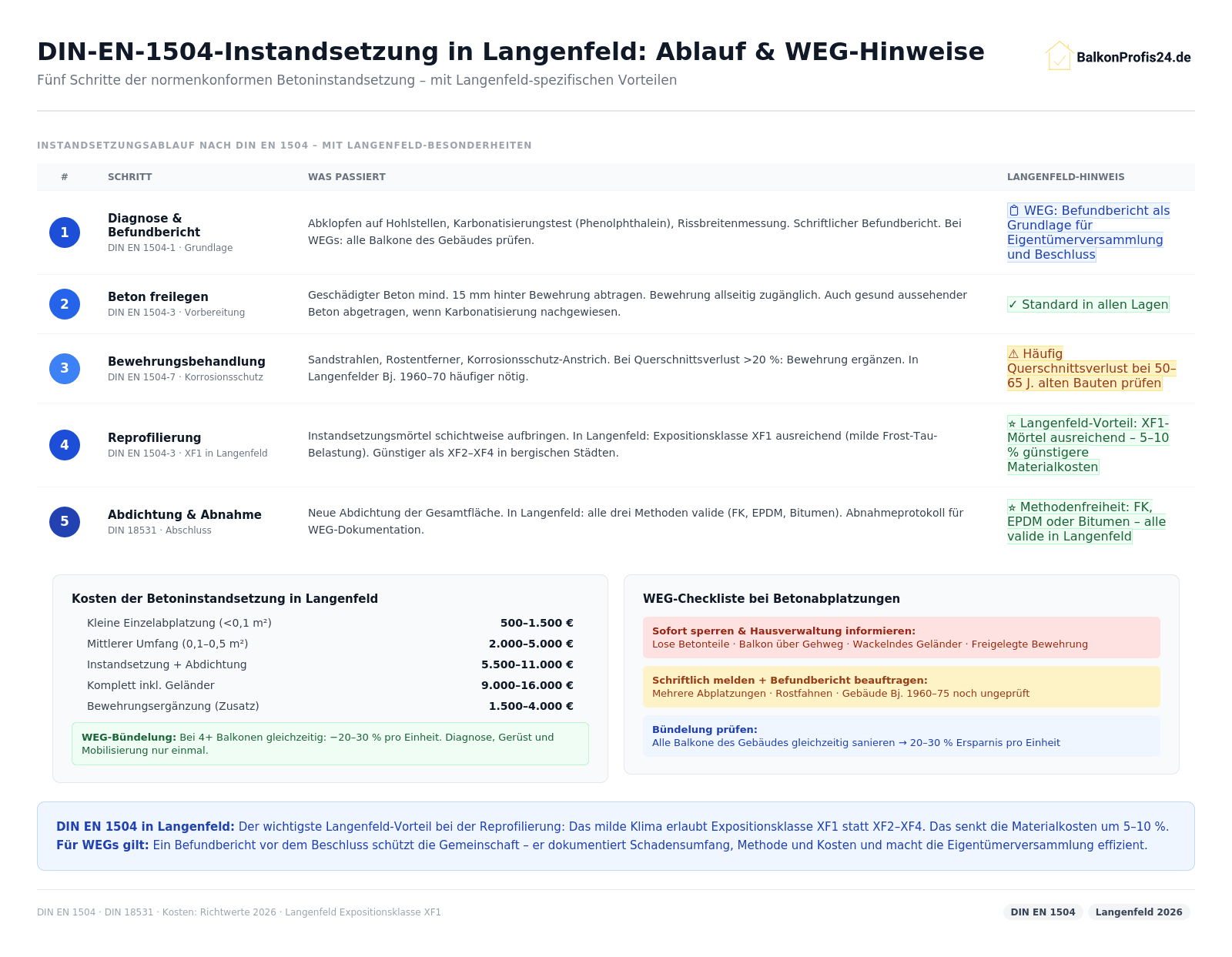 Infografik: DIN EN 1504 Betoninstandsetzung Langenfeld – 5 Schritte, Langenfeld-Vorteil: XF1-Mörtel ausreichend (5–10% günstiger). WEG-Checkliste: Sofort sperren, Befundbericht, Bündelung 20–30% Ersparnis. Kosten 500–16.000 € je nach Umfang.