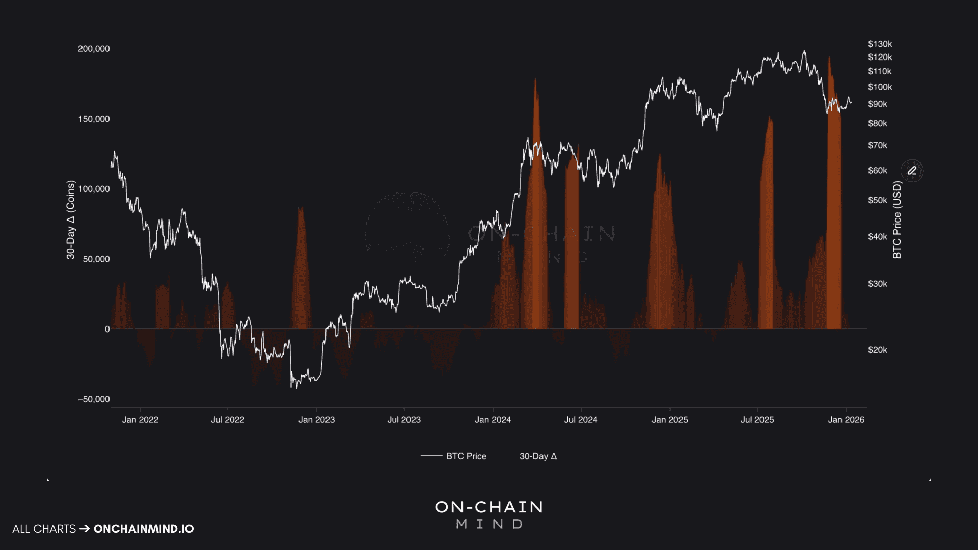4 year history of the 30-Day Delta