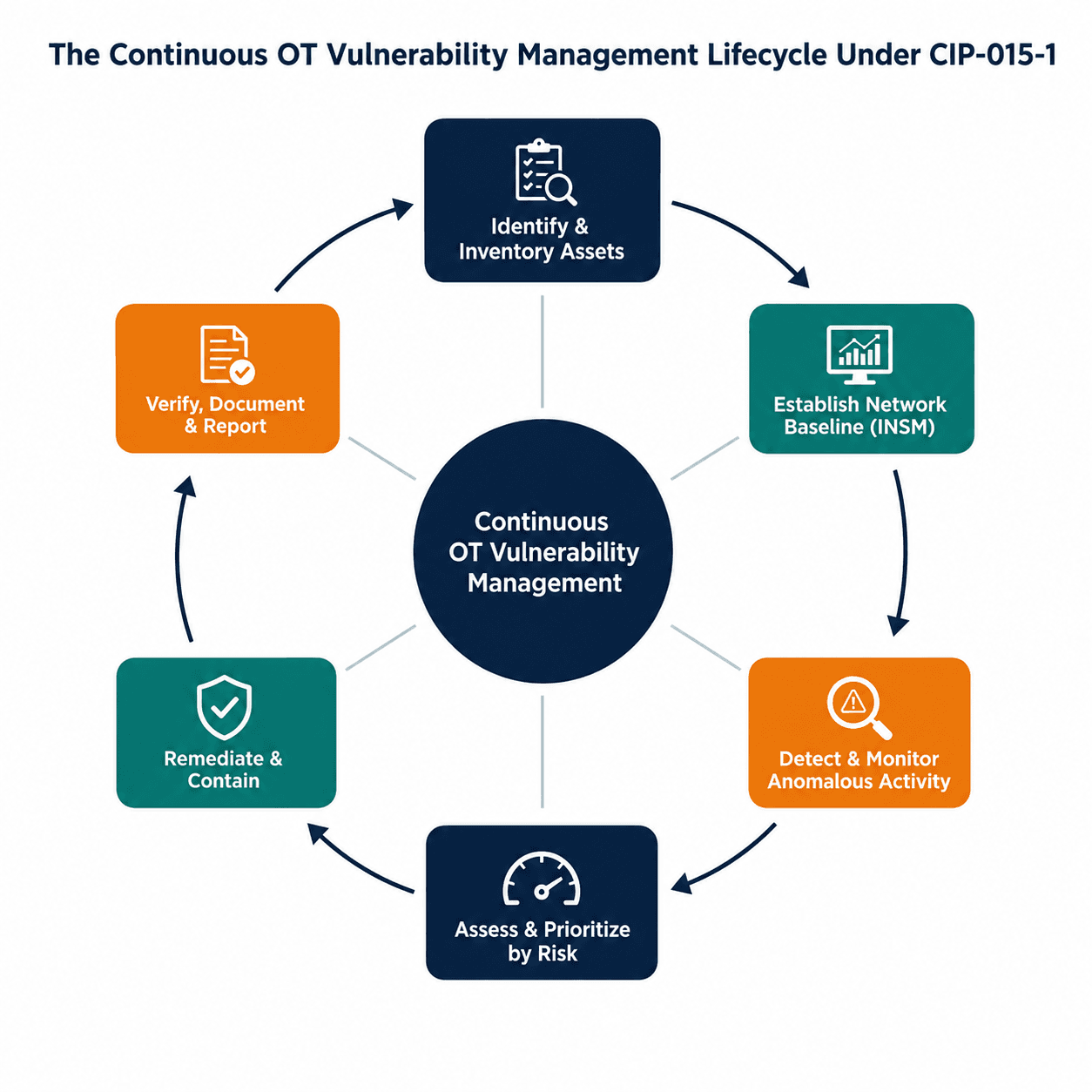 The continuous OT vulnerability management lifecycle underpinning a CIP-015-1-aligned program.