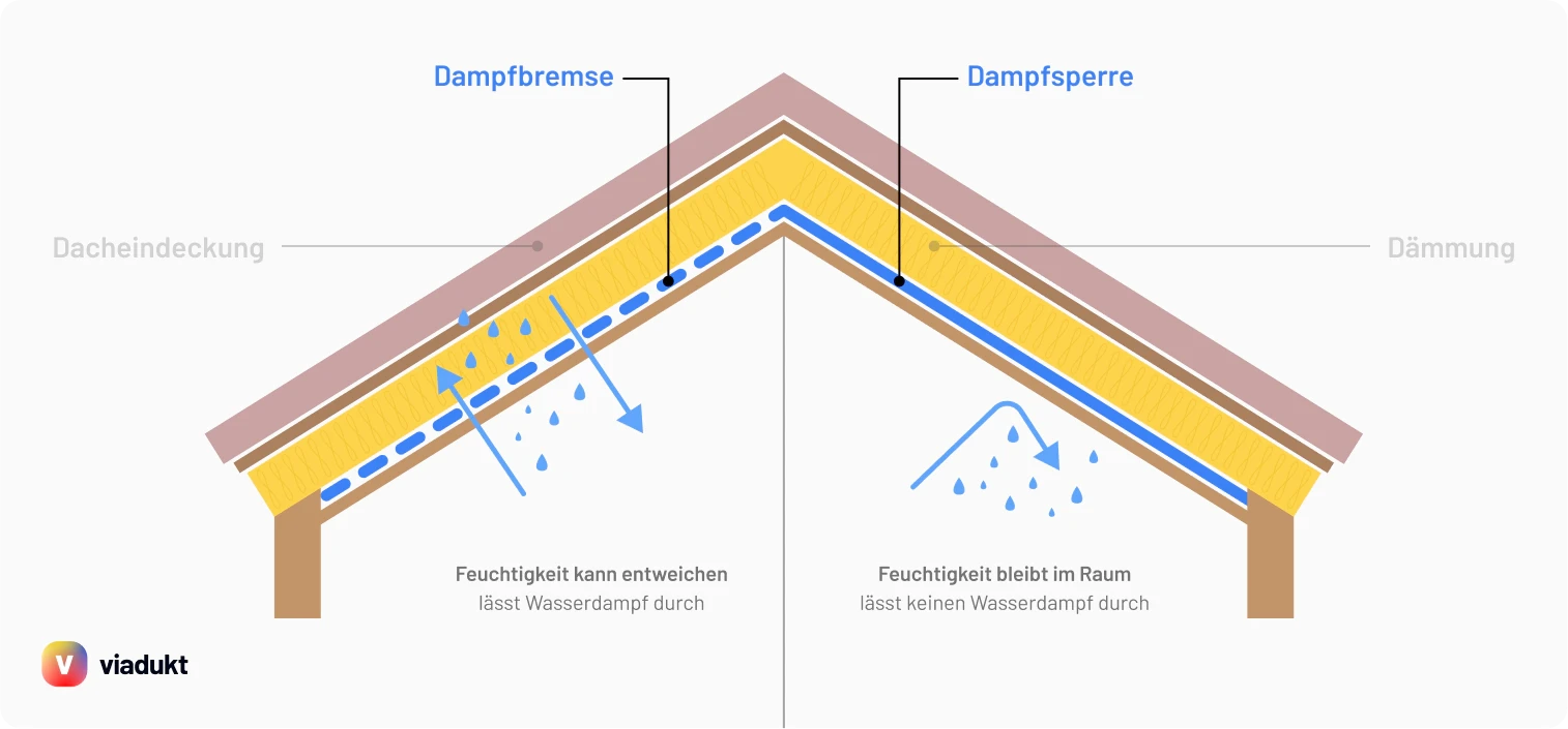 Unterschiede zwischen Dampfsperre und Dampfbremse, Feuchtigkeitsregulierung und Wasserdampfdurchlässigkeit.