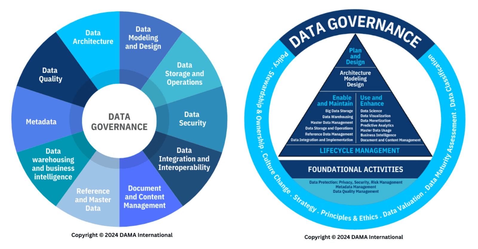 On the left: The classic DAMA-DMBOK Wheel with data governance at the center hub, surrounded by data management knowledge areas such as data quality, architecture, security, and metadata. On the right: The DAMA-DMBOK Evolved Wheel from the 2024 revised edition, with data governance as the outer ring encircling data management's lifecycle and foundational activities.