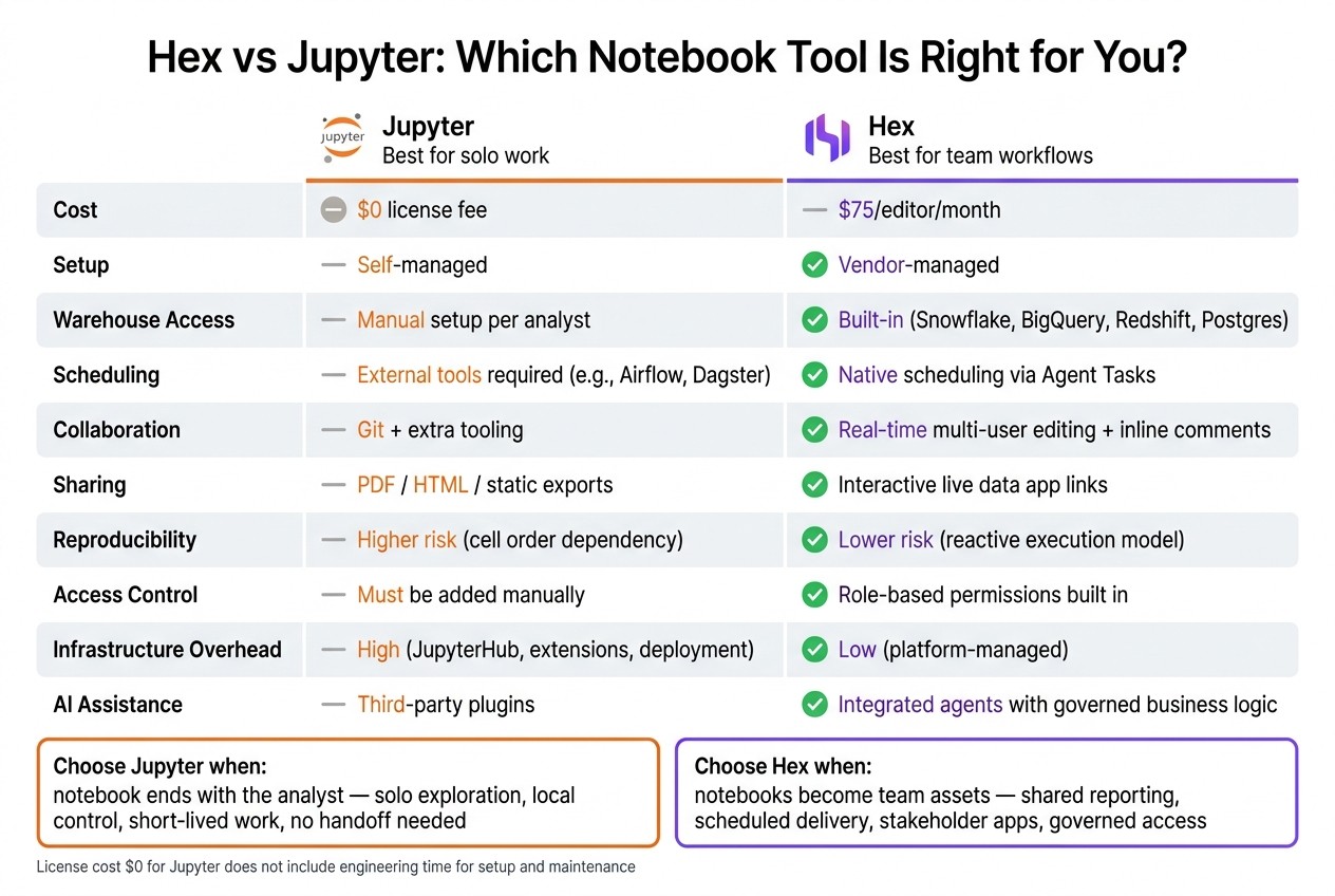 Hex vs Jupyter: Side-by-Side Tool Comparison for Data Teams